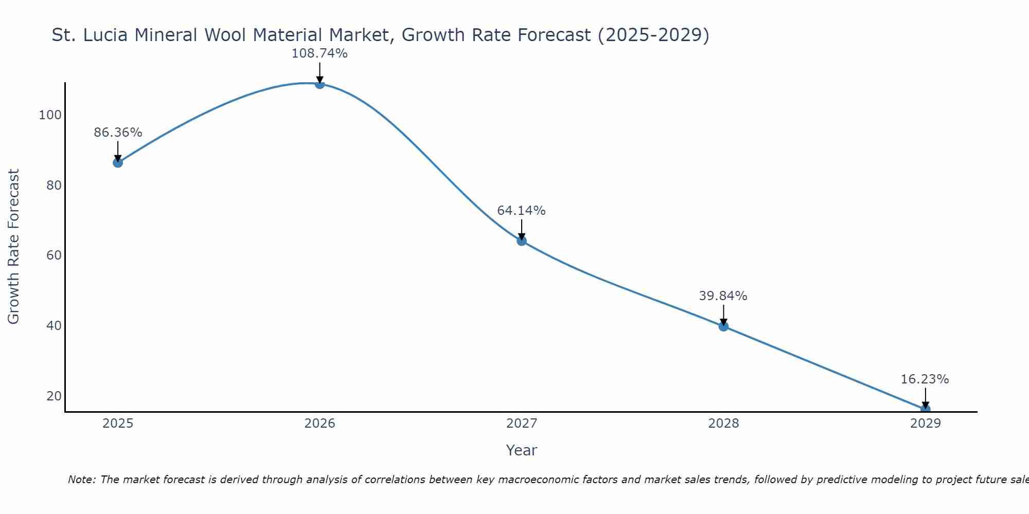 St. Lucia Mineral Wool Material Market Growth Rate